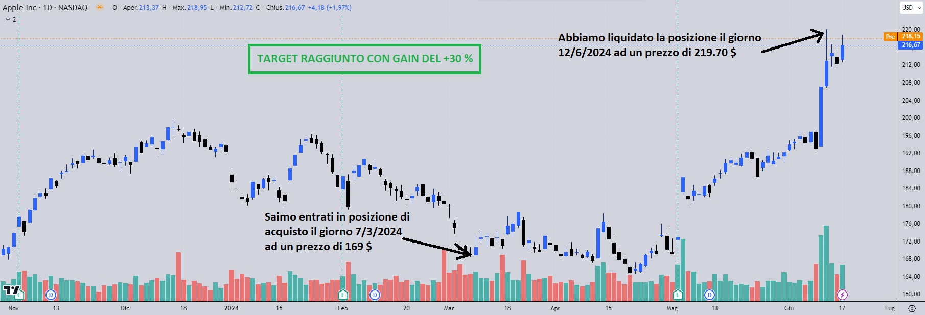 (TARGET) +30% profit on Apple!  The summer trend does not seem to end - Stock Recommendations