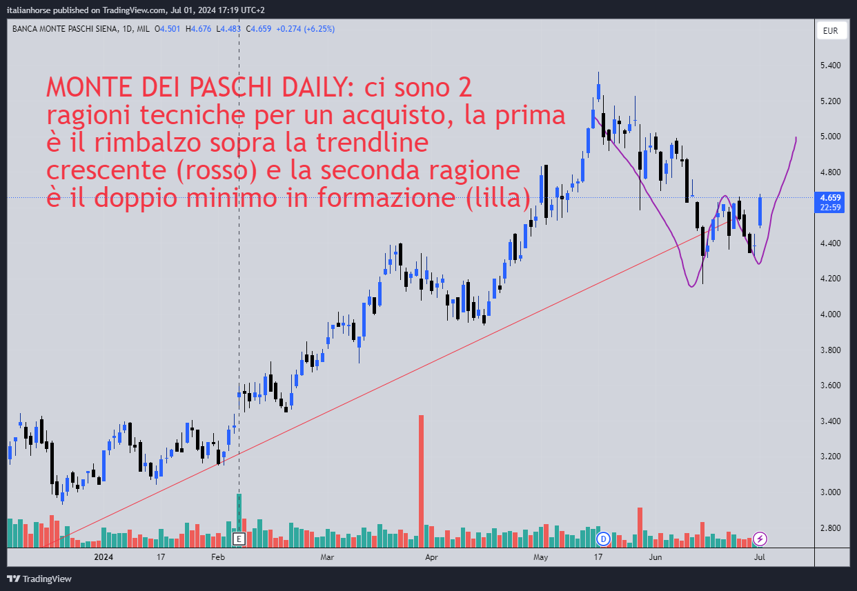 Monte dei Paschi shares to buy? – Emilio Tomasini's blog