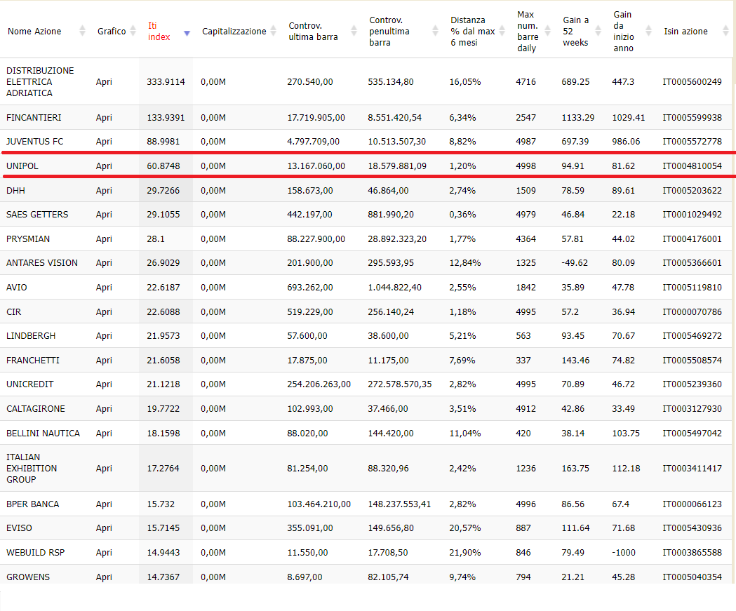 What's cooking today on the Italian stock market? We peek at the ITI Indicator and discover that Unipol is at the top of the ITI ranking – Emilio Tomasini's blog