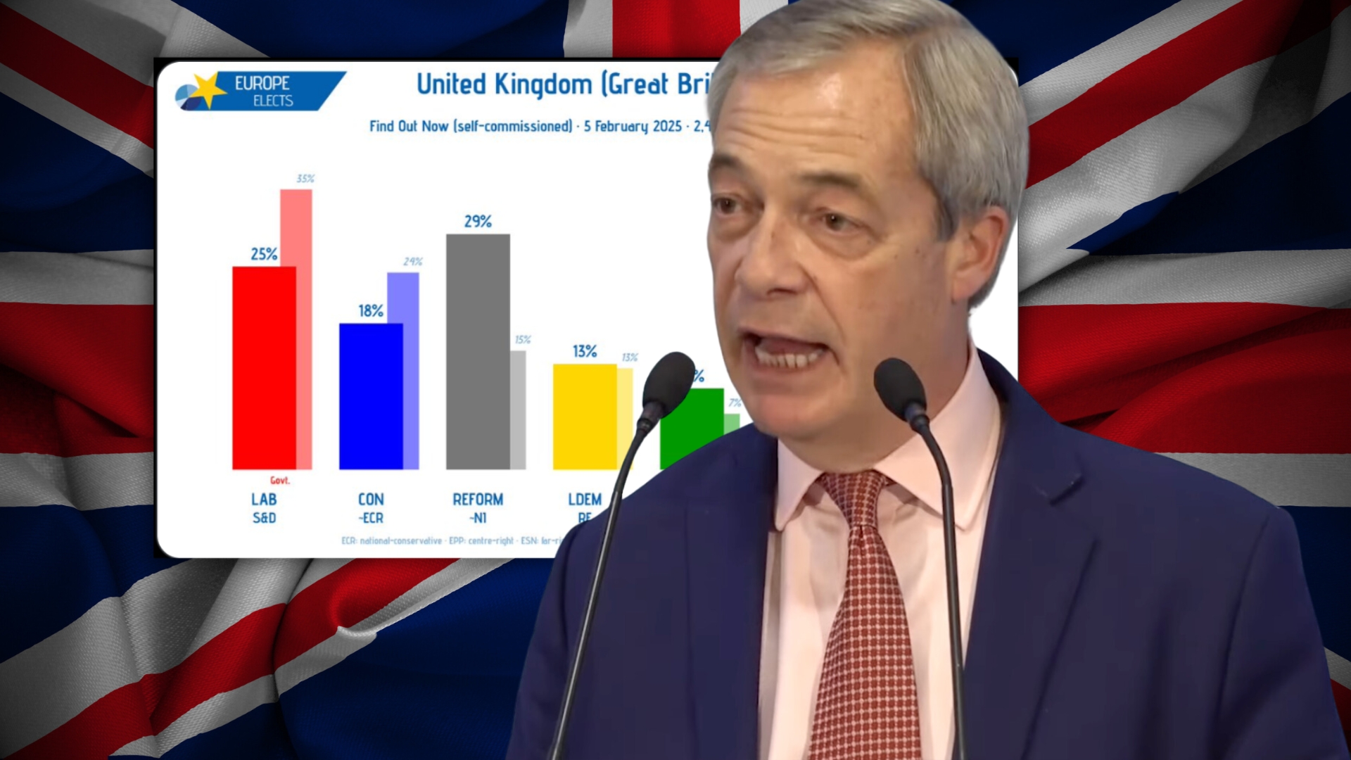 The sensational survey on Farage