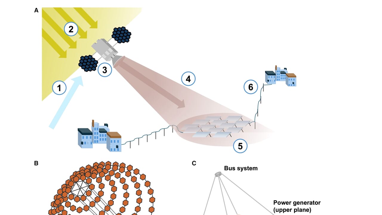 So we will move the solar panels to space