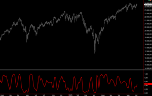 The DVI oscillator to improve performance on Nasdaq - Technical analysis and trading system