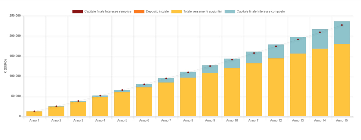Giorgio's investment graph