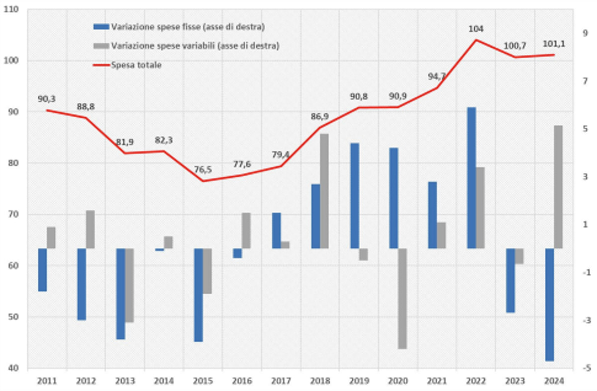 How the costs for bank accounts have changed over the years 