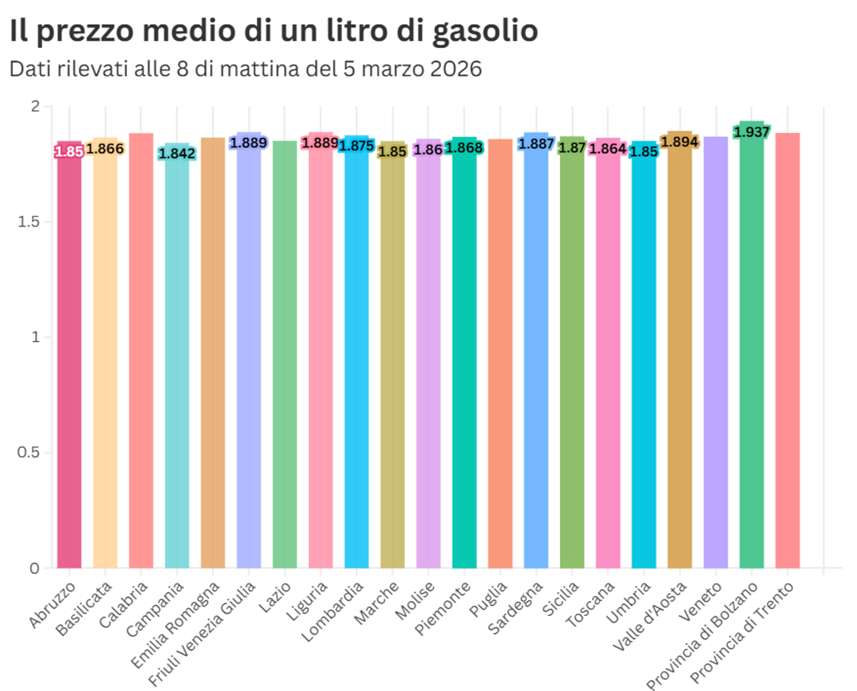 The average price of a liter of diesel