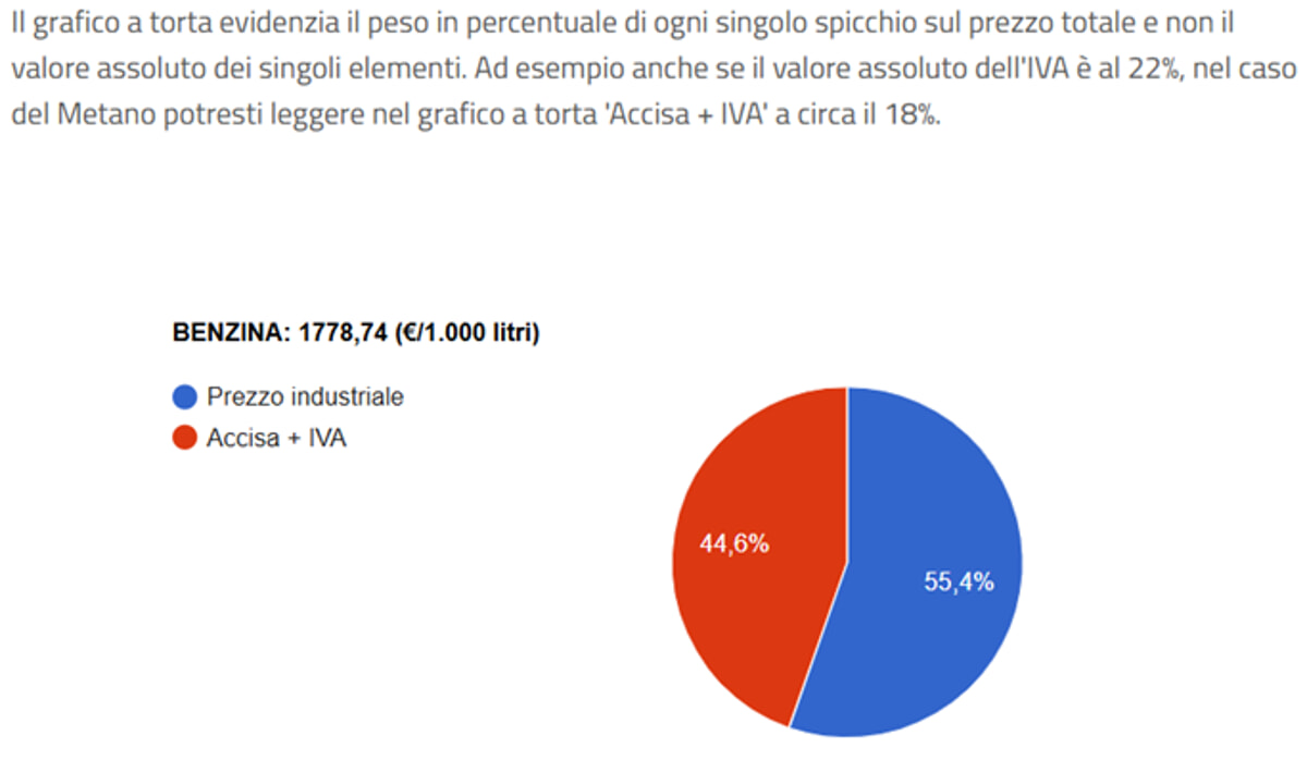 The structure of the price of petrol, from the Mase website The structure of the price of petrol, from the Mase website