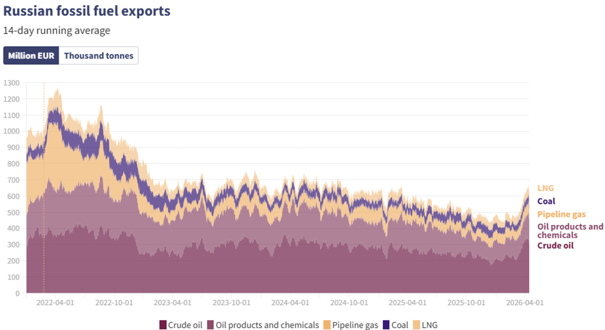 Russian revenue oil gas coal 