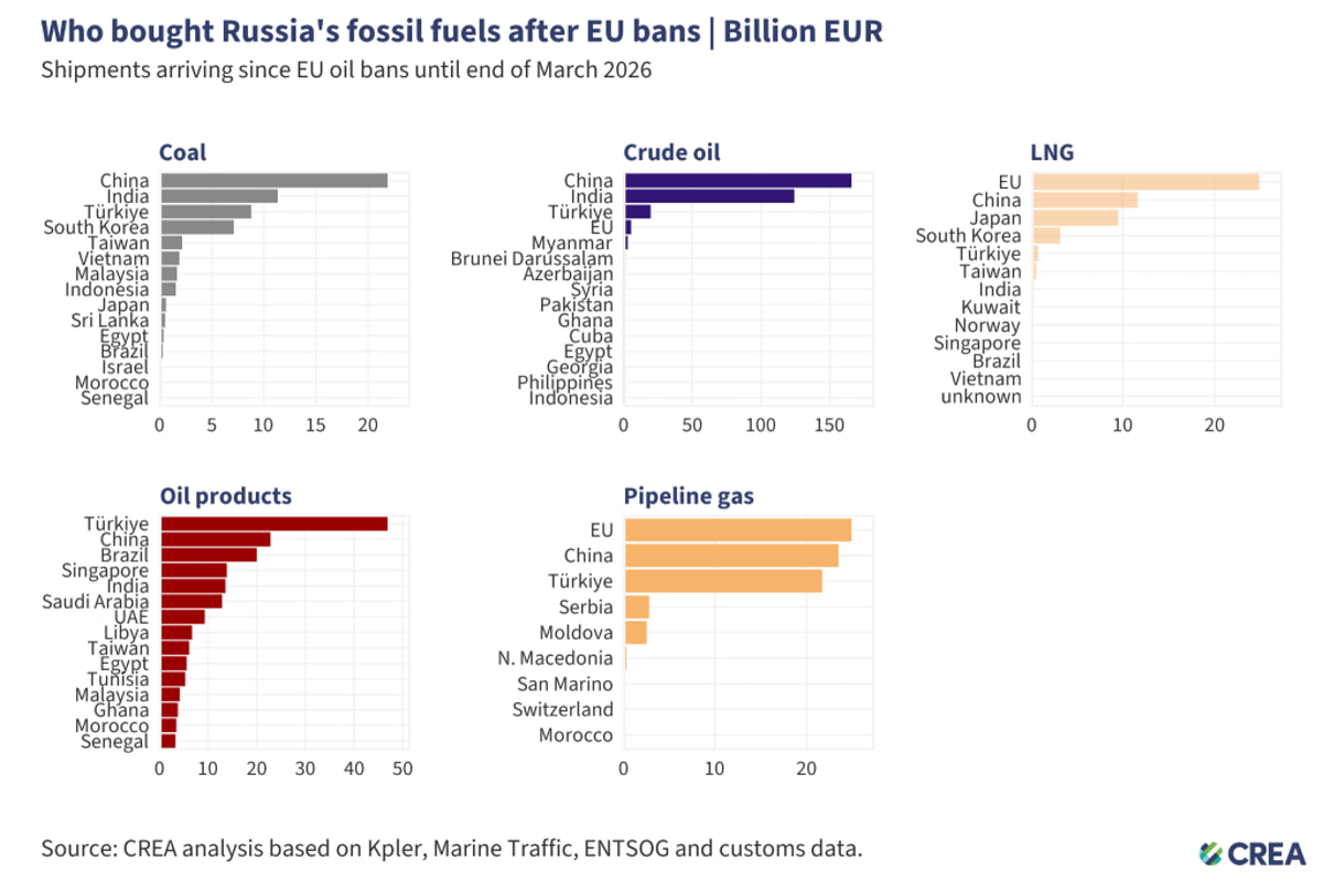 whoever buys Russian oil and gas creates