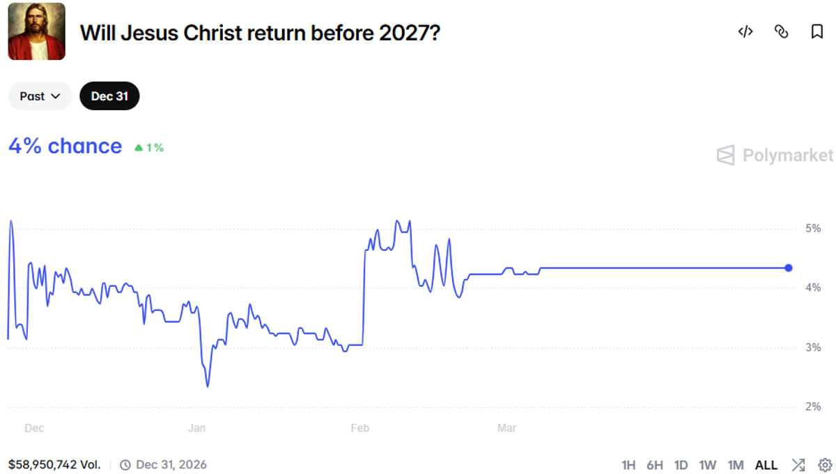 return jesus polymarket bet