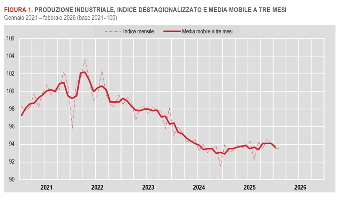 industrial_production_istat