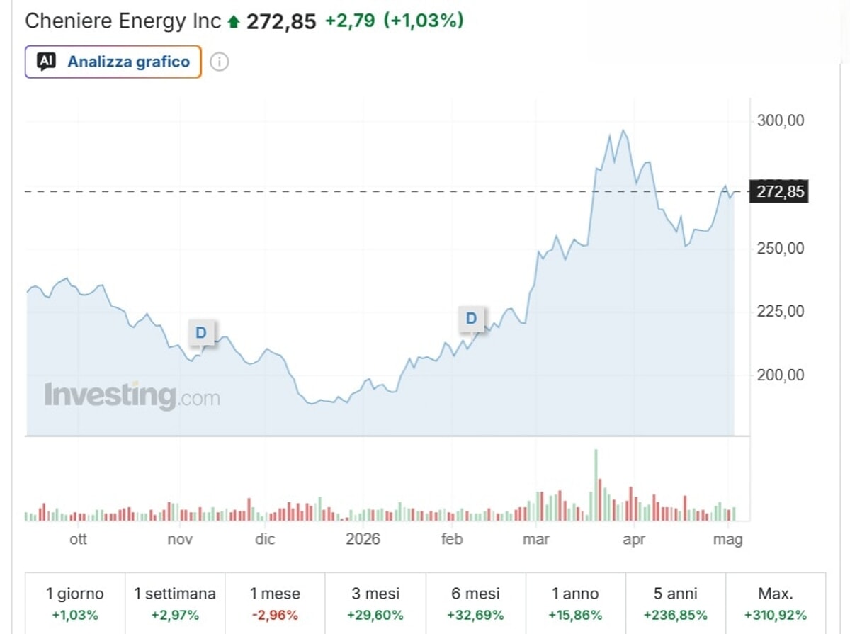 The performance of Cheniere Energy (Lapresse)-2 shares