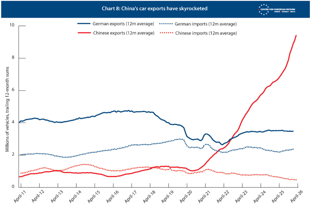 Chinese car exports (German federal statistics agency; General administration of customs, China; Brad Setser and Sander Tordoir) export-car-china