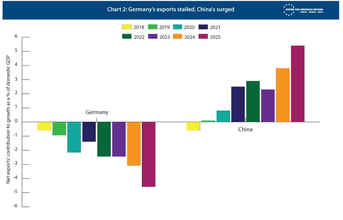 German exports compared with Chinese ones (Statistical office of the European communities aka Eurostat, China national bureau of statistics; Brad Setser, Center for European reform) German-export-Chinese-export