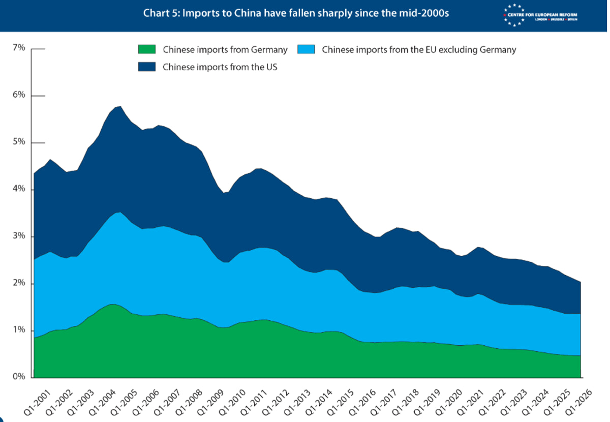 Chinese imports from the United States, the European Union and Germany (Eurostat, Administration of customs of the People's Republic of China; Brad Setser, Center for European reform) import-chinese-from-europe