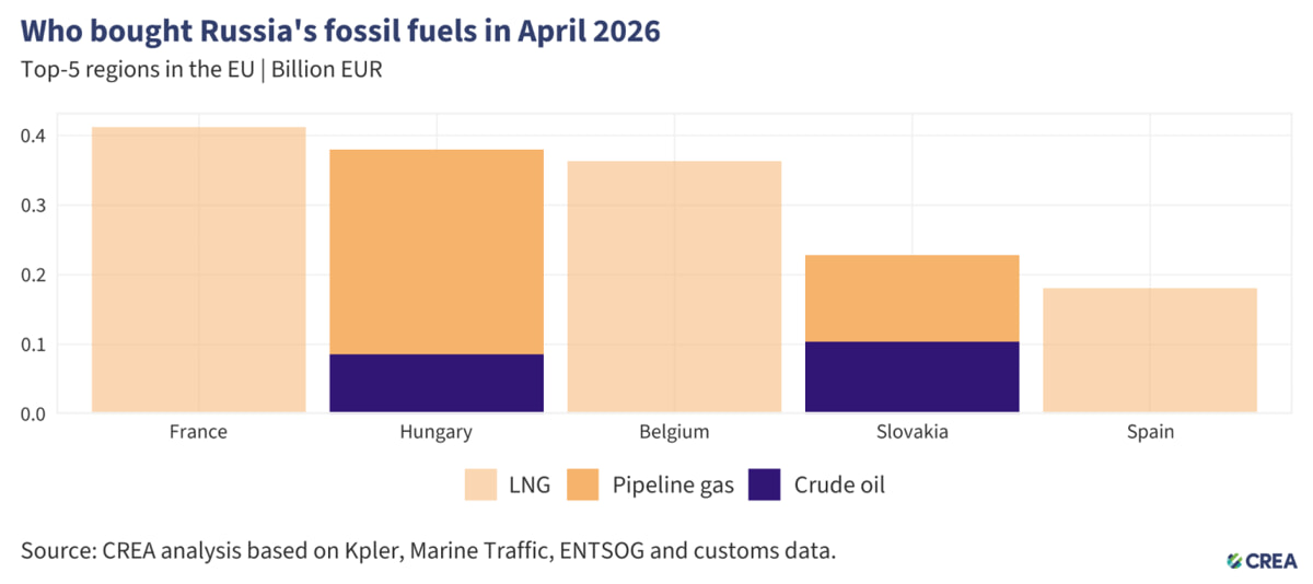 fuels creates Russia top EU fuels creates Russia top EU