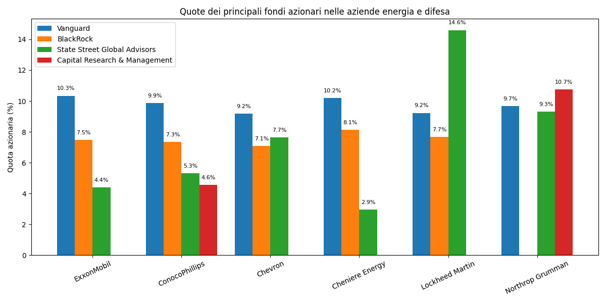The equity funds that hold the largest shares of American energy and defense companies-2