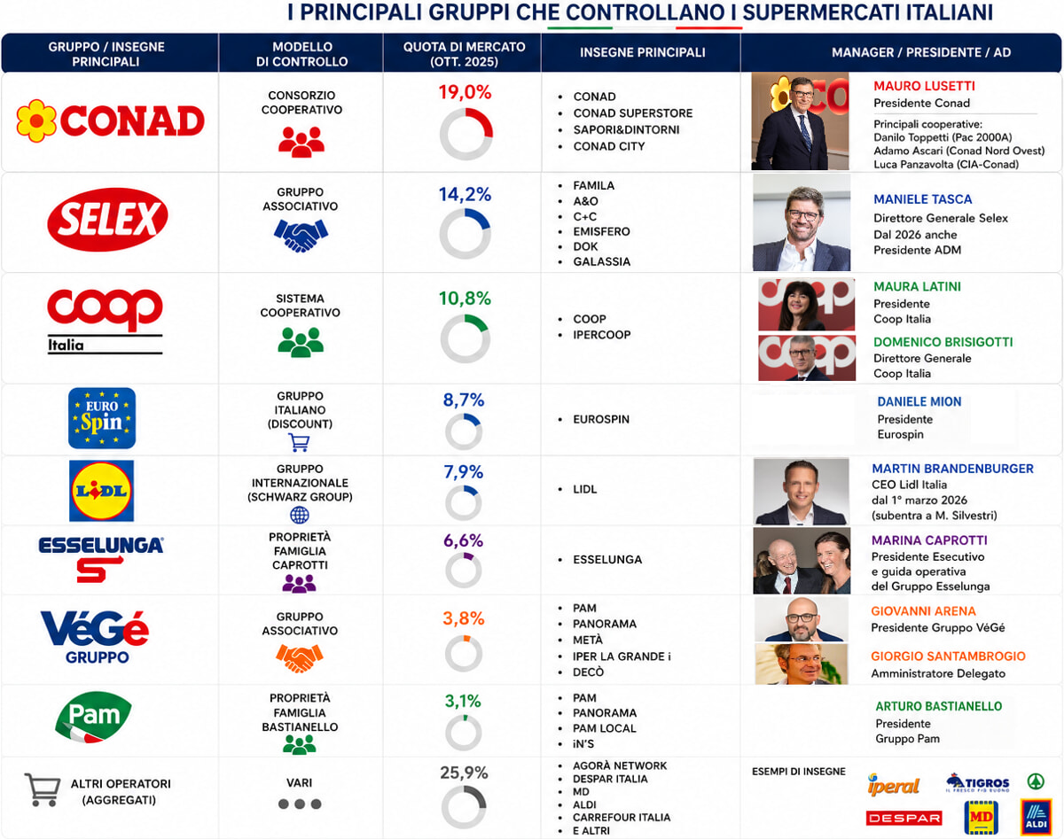 The main Italian groups large-scale retail trade in Italy