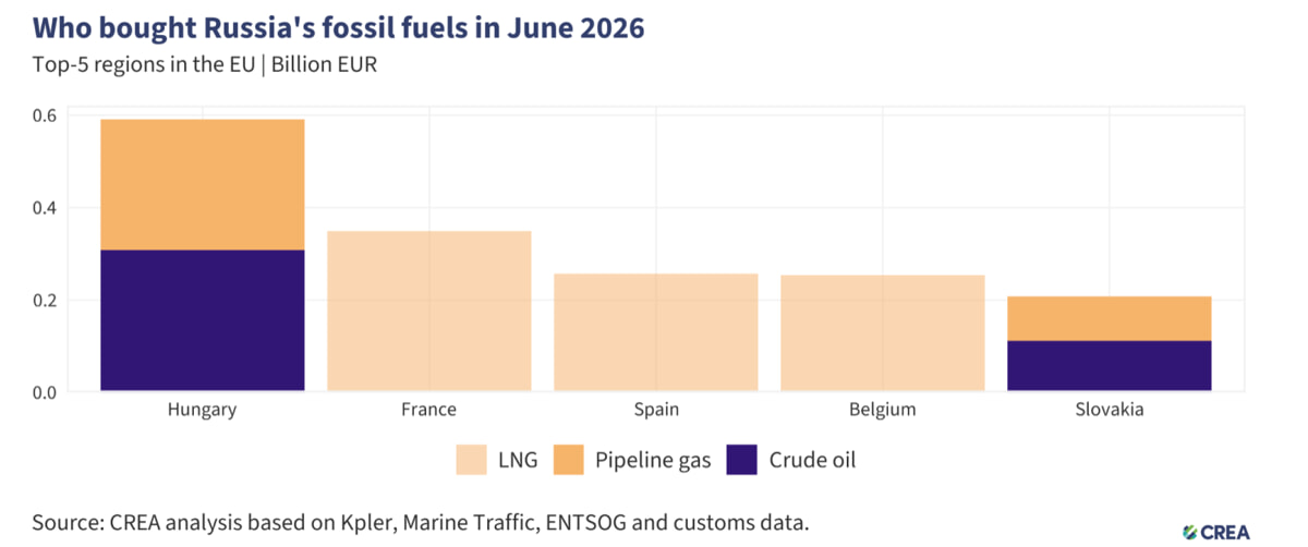 Top 5 European importers of Russian fossil fuels in June 2026 (Crea data) top-5-importers-of-fossil-fuels-russia-2026