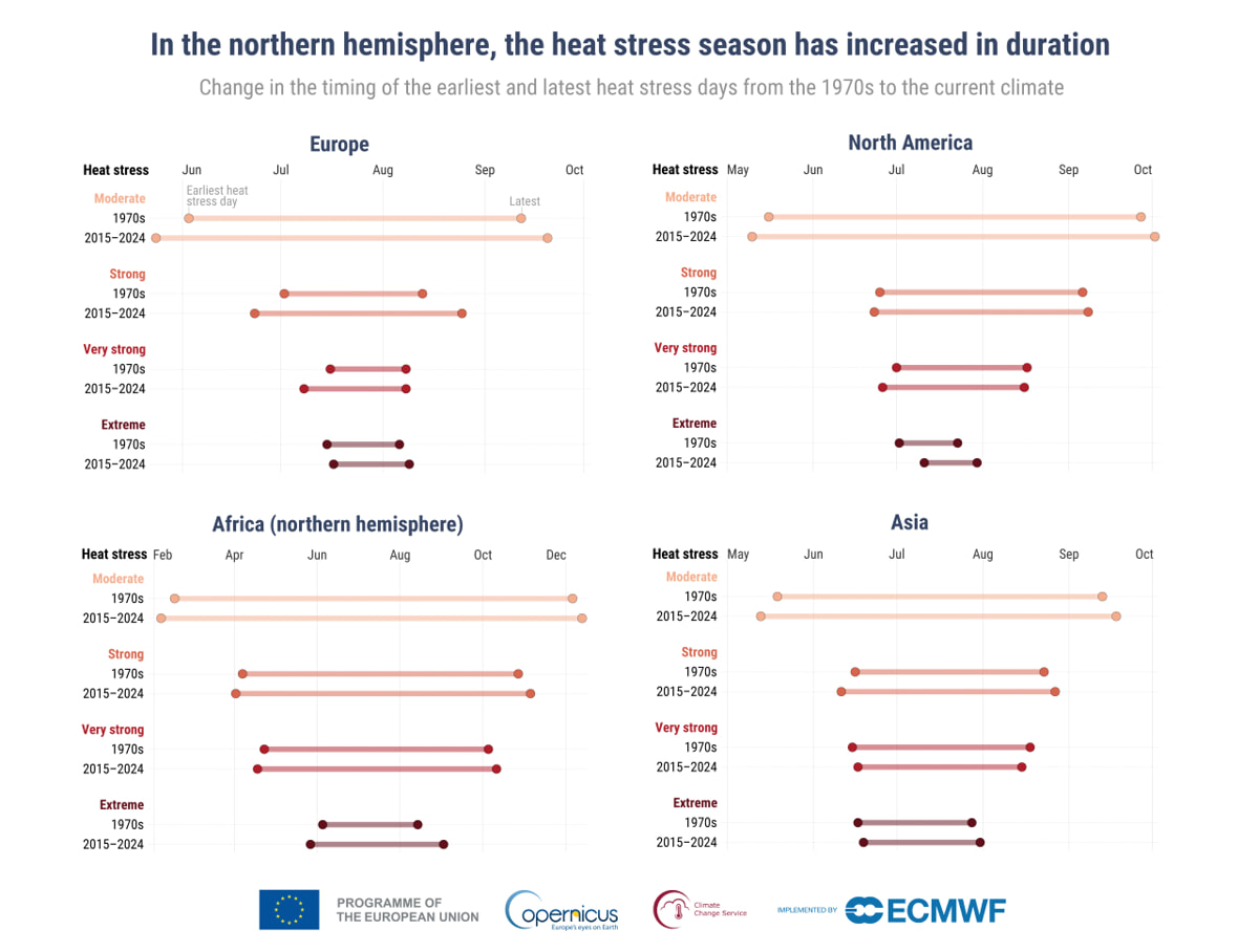 The increase in days with thermal stress The increase in days with thermal stress