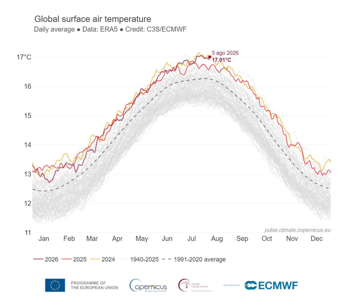 Global temperature Global temperature