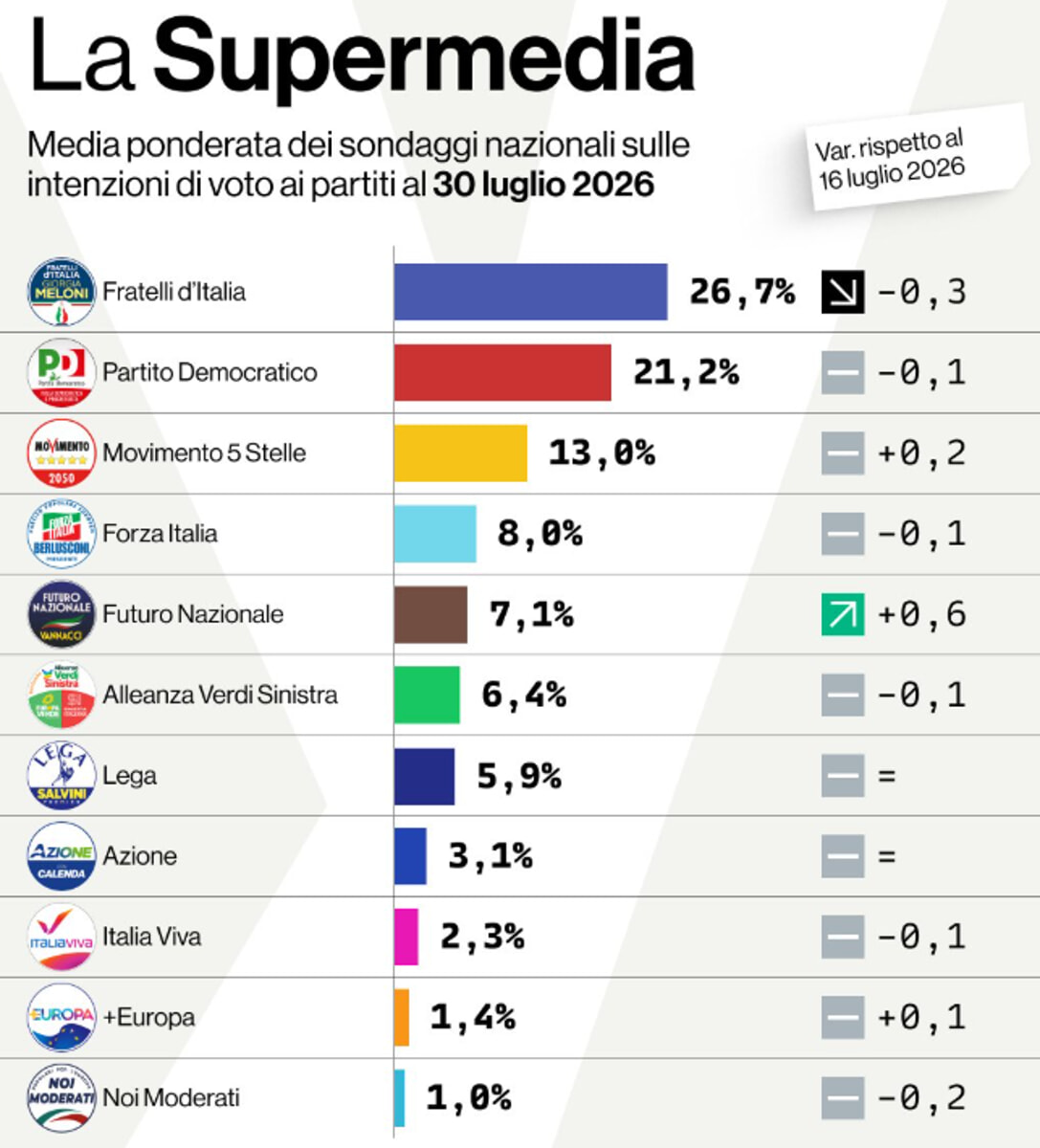 The latest political polls according to Youtrend The latest political polls according to Youtrend