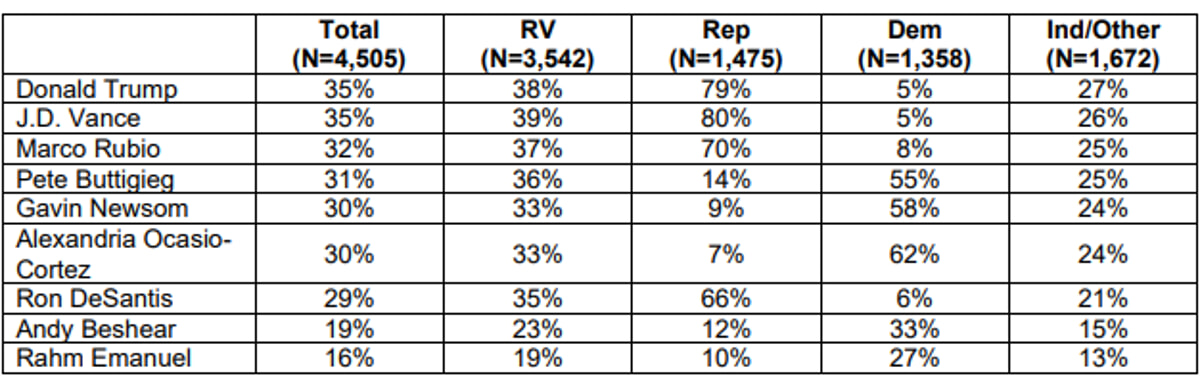 The approval of Trump and other US political figures in the latest Ipsos poll The approval of Trump and other US political figures in the latest Ipsos poll