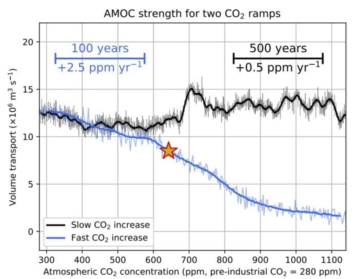The image shows how the Southern Overturn of the Atlantic circulation reacts in the two emissions scenarios analyzed by the study Low-Res_AMOC strength for two CO2 ramps