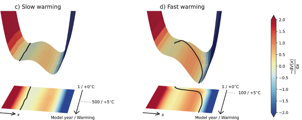 Amoc how it changes with climate warming Amoc how it changes with climate warming