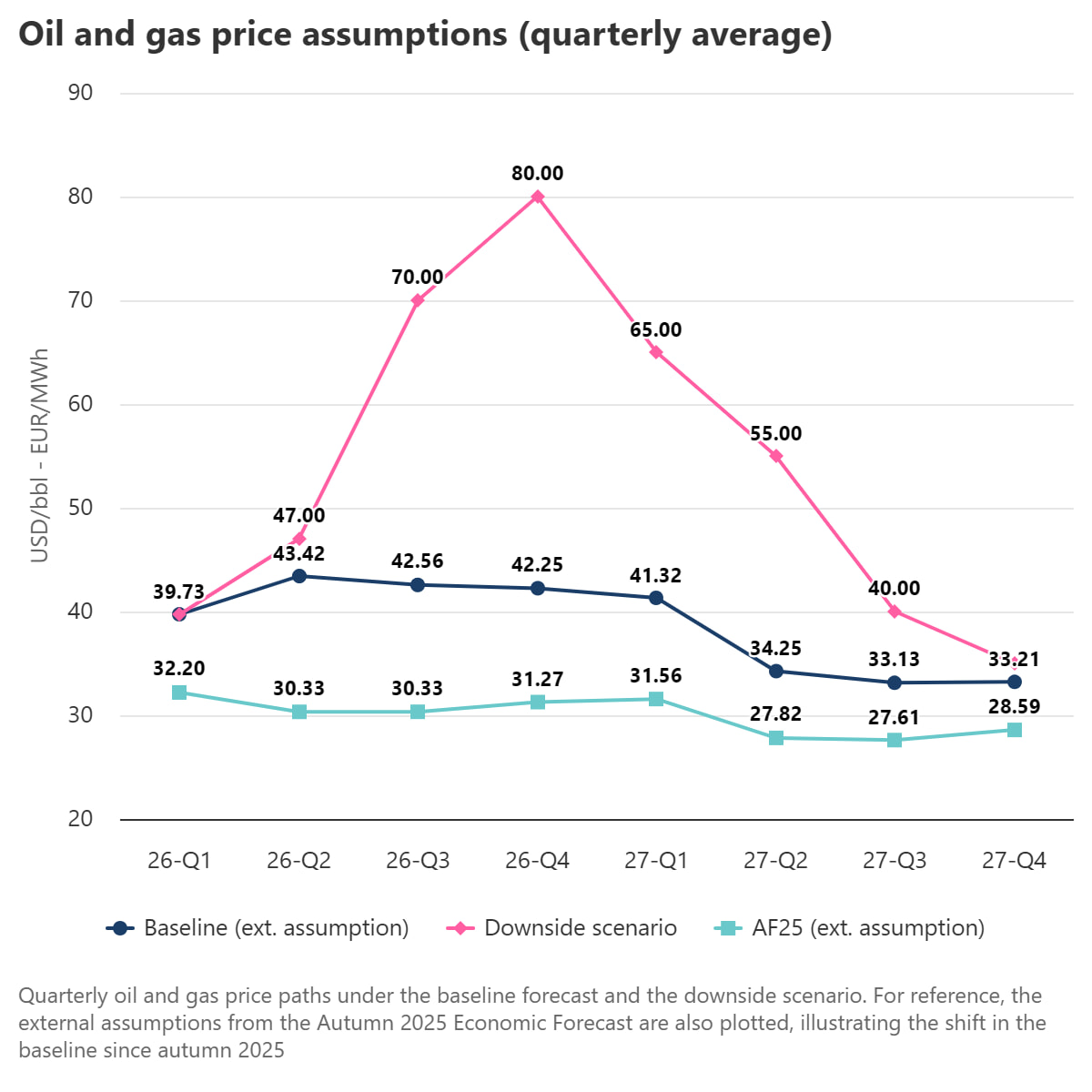 oil-and-gas-price-assump gas oil price simulations eu commission