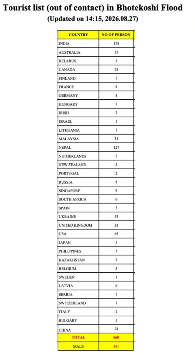 tourists missing in Nepal tourists missing in Nepal