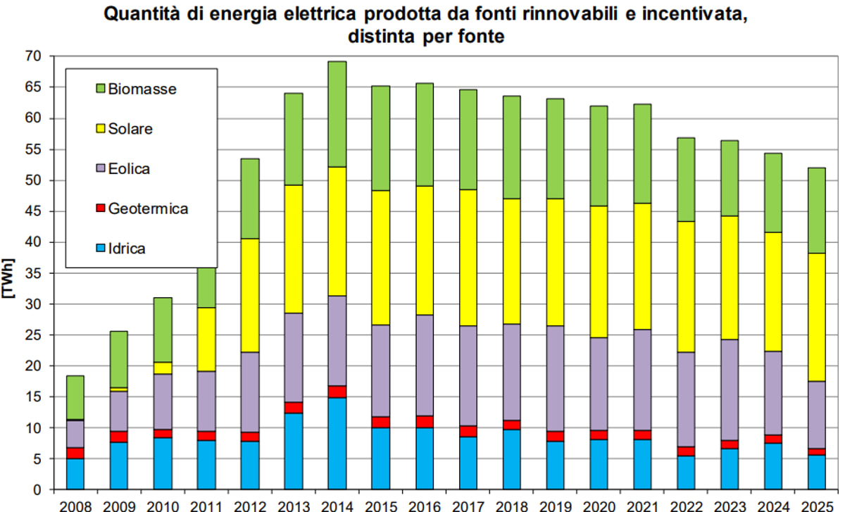 The incentive account incentivized renewable sources