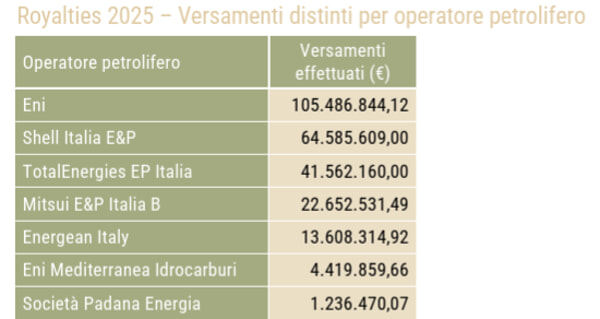 Royalties paid by operators in the sector (National Mining Office for Hydrocarbons and Georesources, Unmig) royalties-mase-hydrocarbons-operators