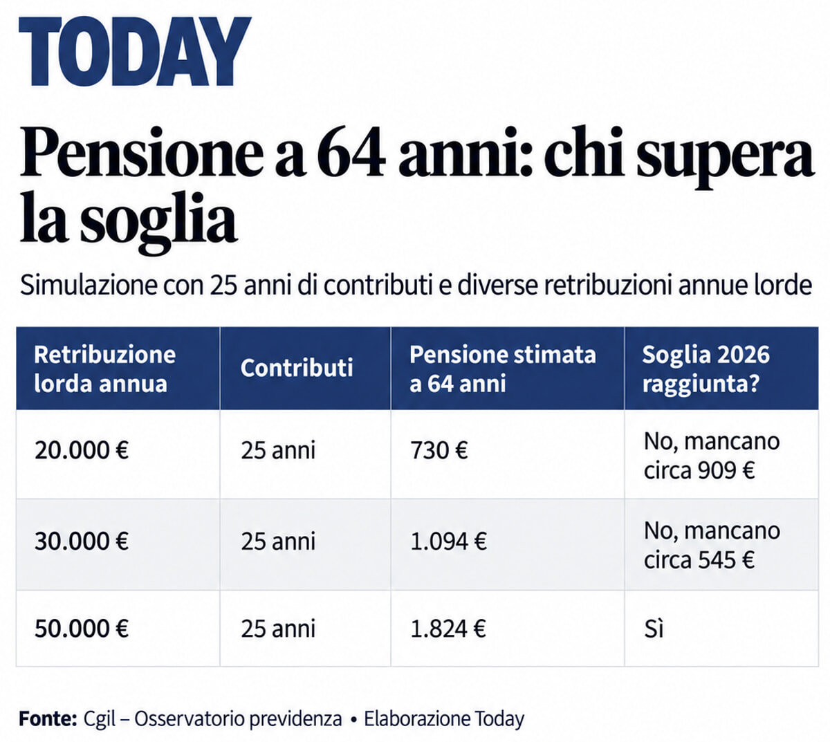 03_simulation_25_years_contributions_cgil_today The threshold for retiring at 64: simulation with contributions