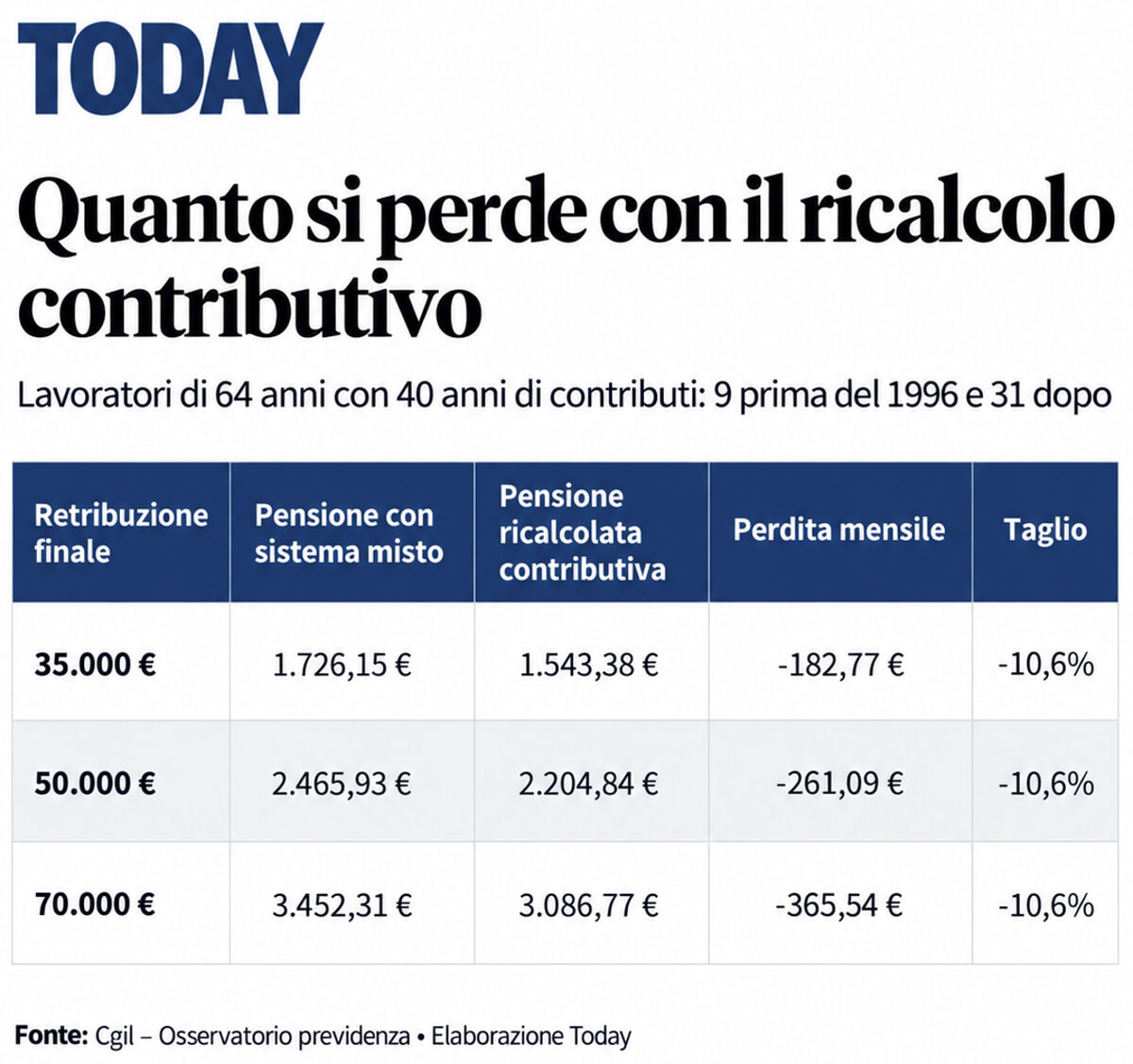 05_simulazioni_perdita_recalcolo_contributivo_cgil_today Calculation of the allowance with early retirement at 64, the simulation