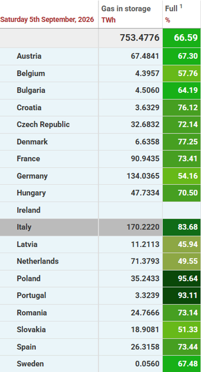 European gas storage level 7 September 2026