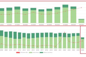 Energy has never been so expensive since 2022 (and we pay 60% more than Germany)