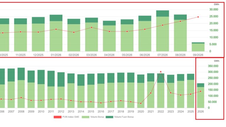 Energy has never been so expensive since 2022 (and we pay 60% more than Germany)