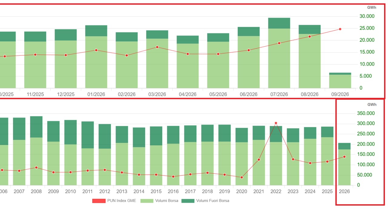 Energy has never been so expensive since 2022 (and we pay 60% more than Germany)