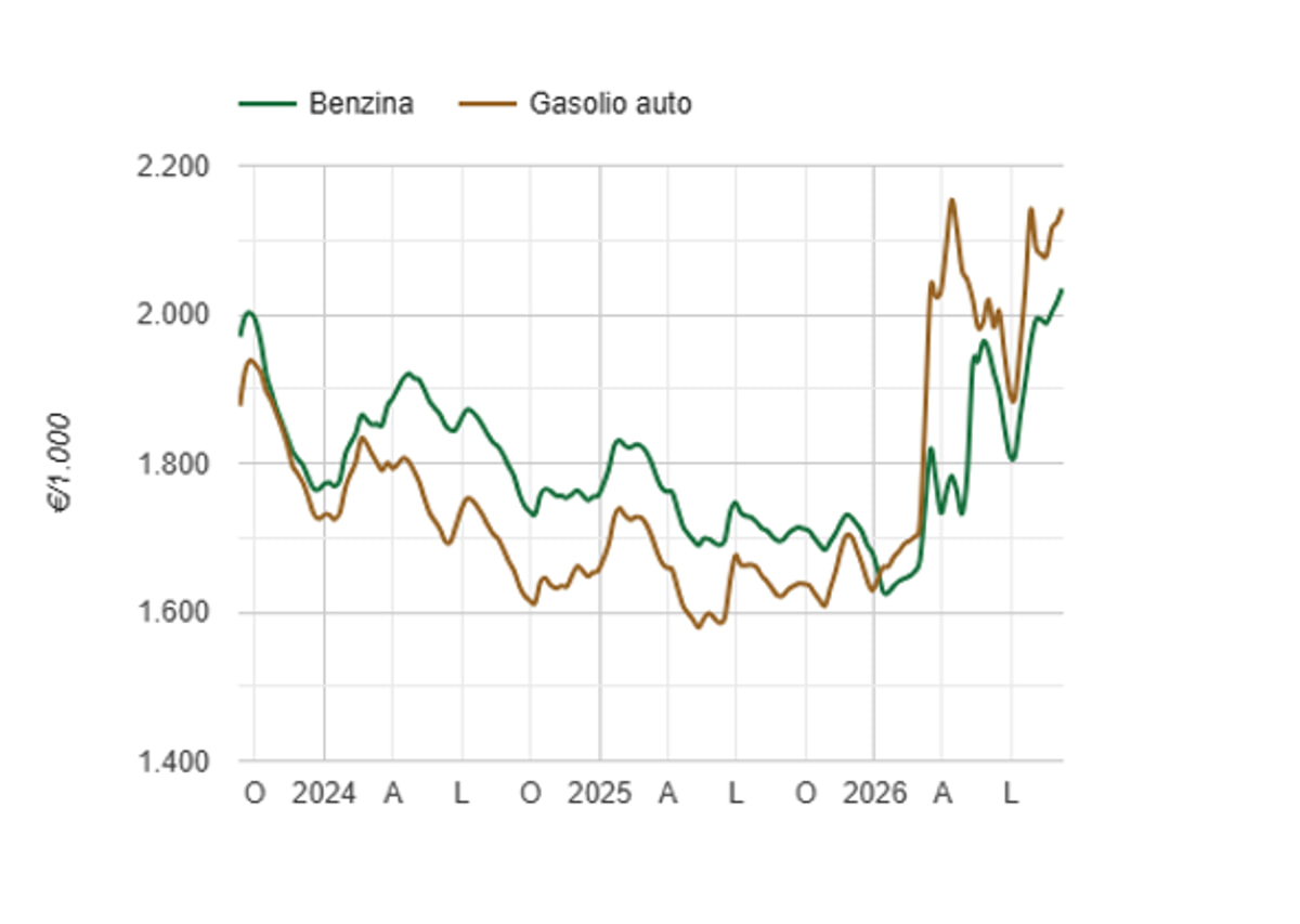 Petrol and diesel prices, Mase graph Petrol and diesel prices, Mase graph
