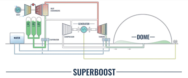 energy-dome-co2-battery-superboost-discharge