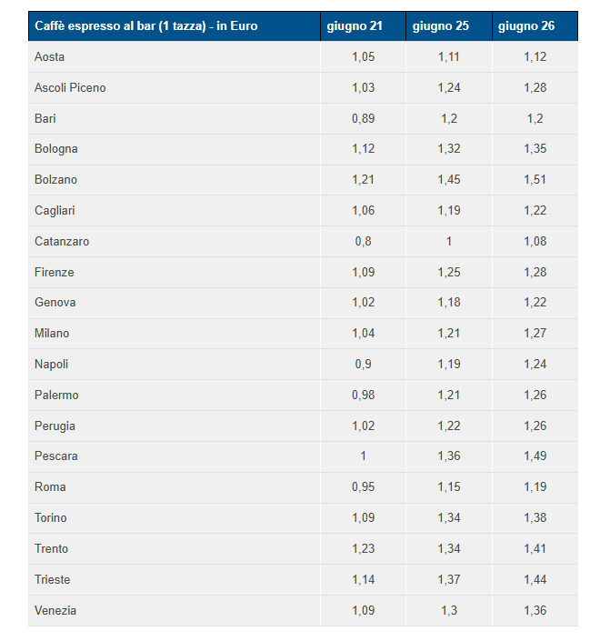 Coffee ranking Coffee ranking