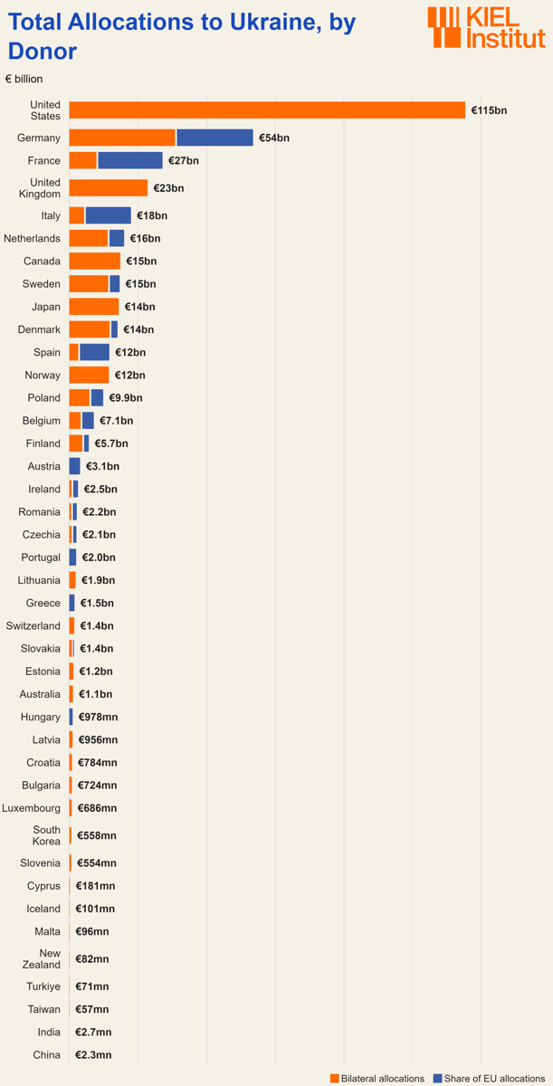 Ukrainian aid cost Italy Europe Kiel Institute October 2026 Ukrainian aid cost Italy Europe Kiel Institute October 2026