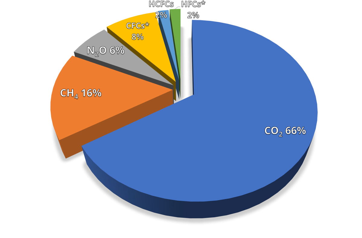 Figure4 Contributions greenhouse gases un omm Figure4 Contributions greenhouse gases un omm