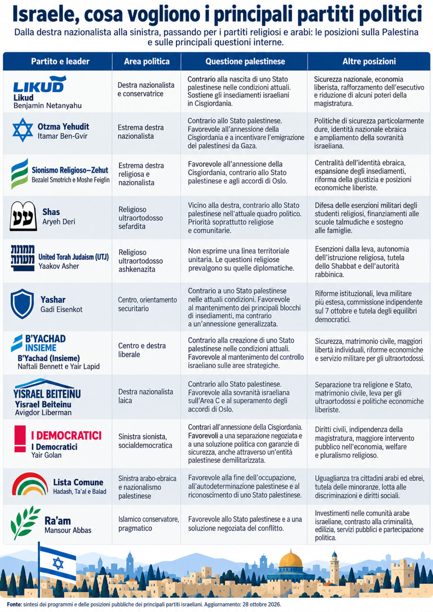 Israeli parties_ positions compared Israeli parties_ positions compared