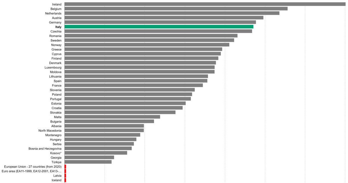 cost of energy for families in Italy Europe Eurostat graph comparison