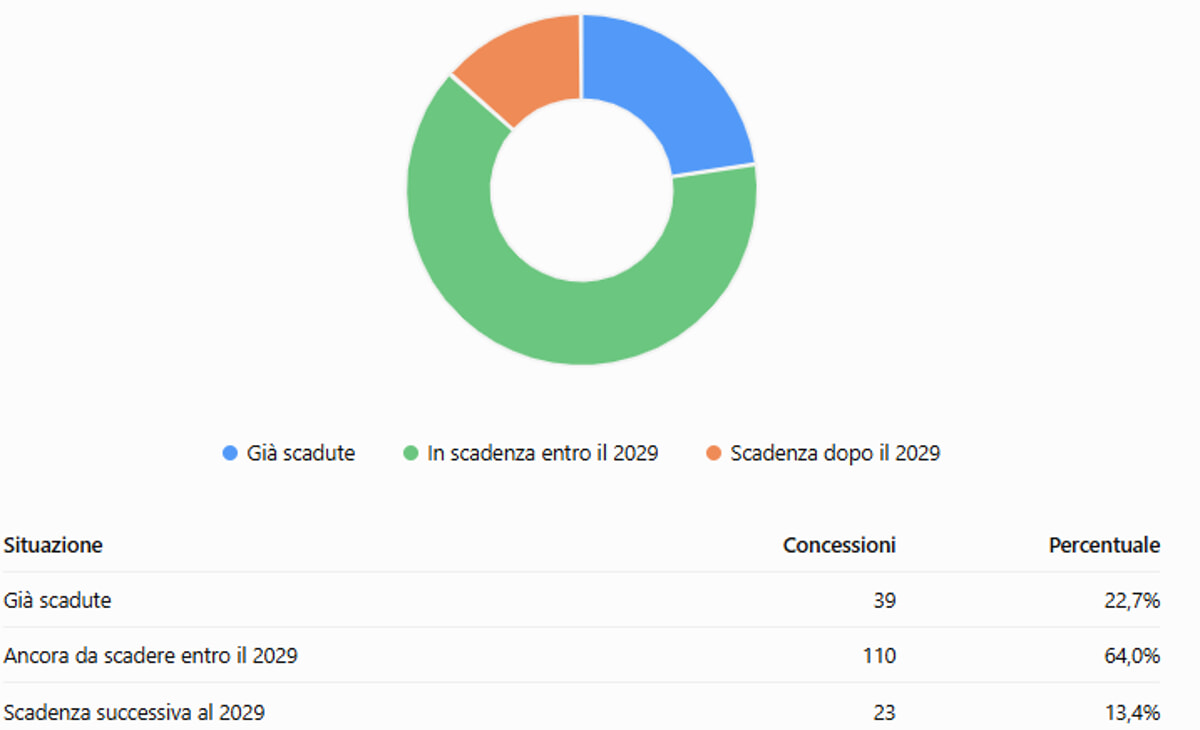 Expiring hydroelectric concessions (Chamber of Deputies data) Expiring hydroelectric concessions (Chamber of Deputies data)